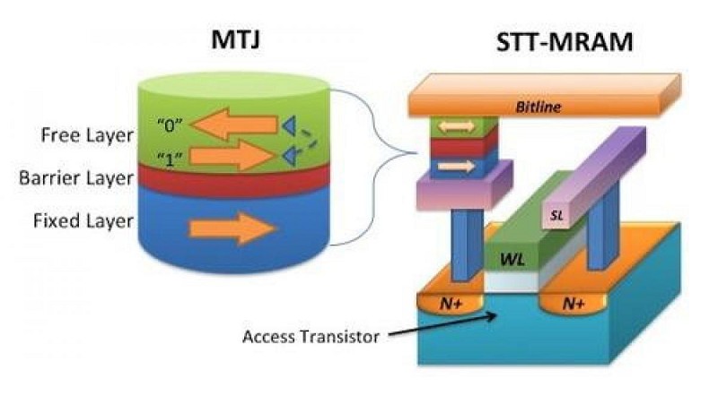 STT-MRAM架構說明