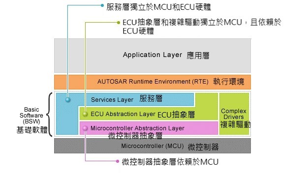 AUTOSAR軟體架構