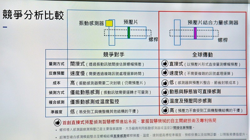 與市面上其他智慧螺桿最大不同，便在於將超薄型複合式感測模組與滾珠螺桿中的螺帽完整結合取代預壓片，無論機台處於靜態或動態運轉時，皆可更直接、即時取得預壓力及溫度的智慧螺桿進給系統。(source：全球傳動)