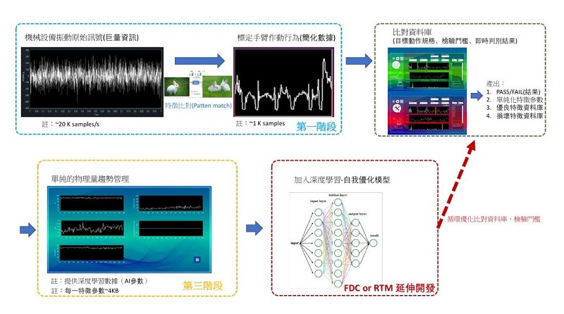 固德科技目前推出機械學習監測系統，負責協助監測工具機、晶圓切割機等高階加工機種的健康與產品品質。（source：固德科技）