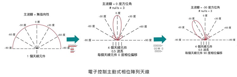 設置更多天線元件和相位偏移來建立波束場型