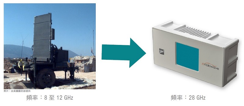 典型軍用雷達主動式天線陣列和新的毫米波5G天線陣列比較