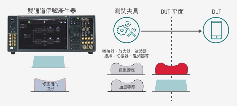 採用系統級校驗來修正接收器測試的通道響應