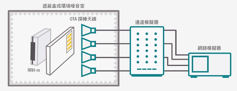 將網路模擬器結合通道模擬器和射頻收發模組。可在真實通道條件下進行基地台效能評估和最佳化
