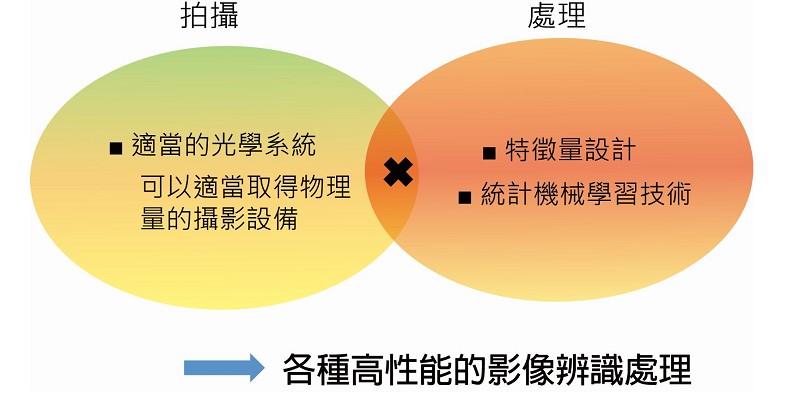 機器視覺進行檢測必須的關鍵技術。（source：RICOH，智動化整理）