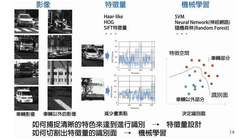 利用機器視覺對一般性物體辨識的處理流程。（source：RICOH，智動化整理）