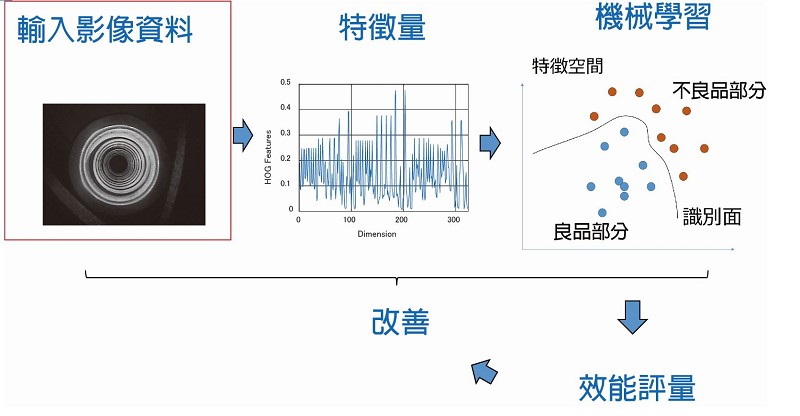 機器視覺藉由機械學習來進行外觀檢查開發流程。（source：RICOH，智動化整理）
