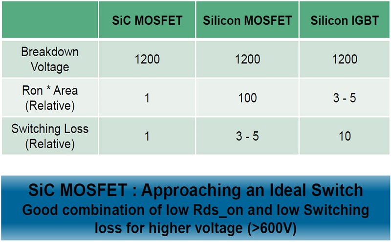 SIC MOSFET的優勢
