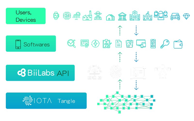 台灣分散式帳本新創公司BiiLabs利用IOTA Tangle系統的DAG技術，建立應用程式介面，廠商僅需訂閱BiiLabs在AWS Marketplace提供的區塊鏈服務就可以導入區塊鏈技術。（source：biilabs.io）