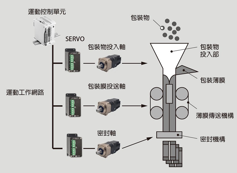 傳統立式枕狀包裝設備的基本系統結構。（source：富士電機）