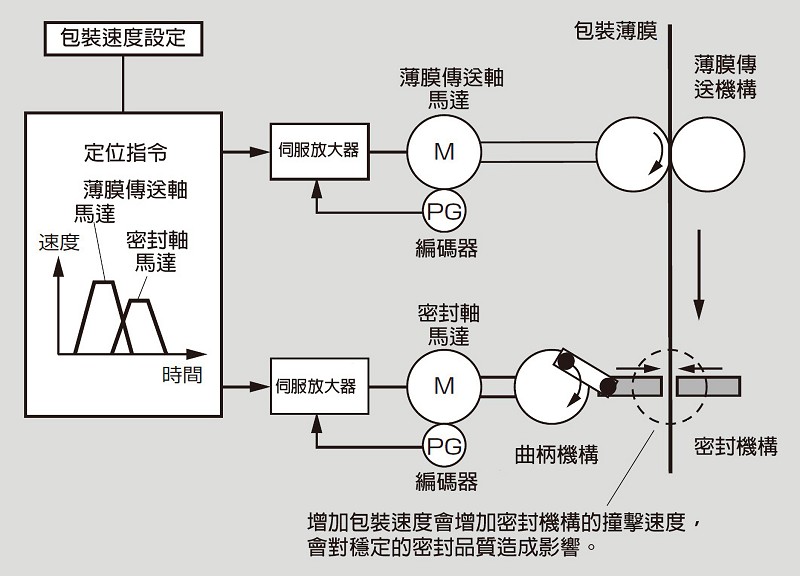 增加包裝速度會對於穩定的密封品質造成影響。（source：富士電機）