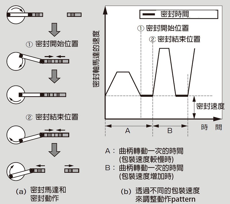 透過PLC來調整包裝機控制，提高包裝穩定度。（source：富士電機）
