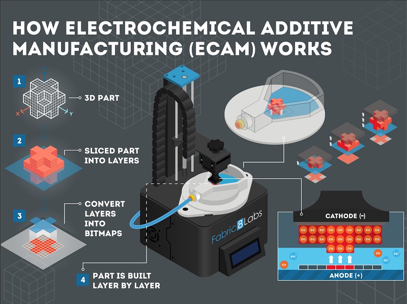 ECAM技術的生產流程。