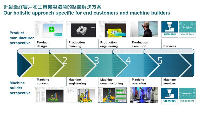 西門子分別從機器製造、加工廠商兩端，依五大步驟來深化思考，前者包含：機器概念、工程、調試、操作及服務；後者則從產品設計、規劃、生產工程，到真正執行製造與服務等，並將之串接起來形成價值鏈。（source：Siemens）