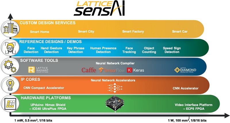 sensAI是一整套硬體和軟體解決方案，適用於網路終端人工智慧應用的開發