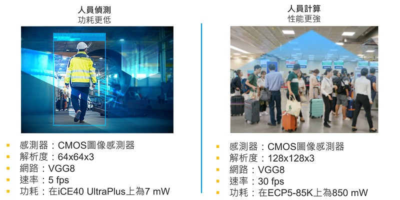 這些參考設計展示了sensAI提供的功耗與性能可選方案