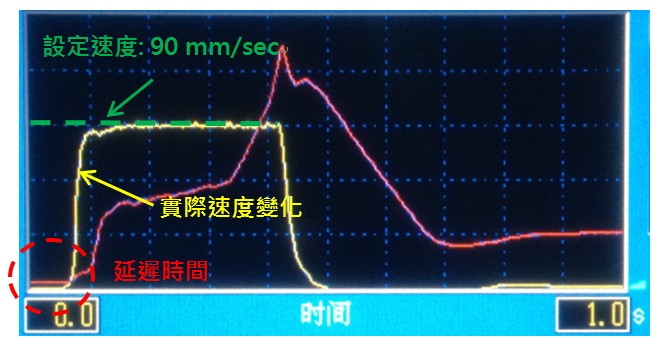 某全電式射出機的速度響應變化