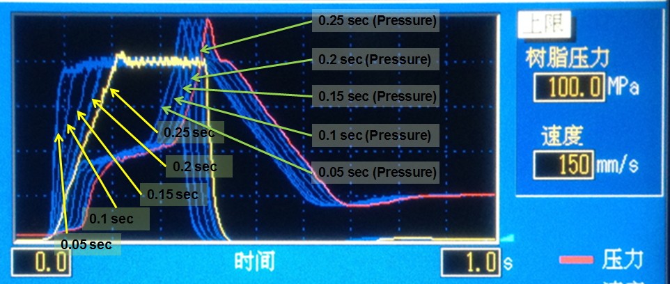 不同速度響應對時間與壓力的影響