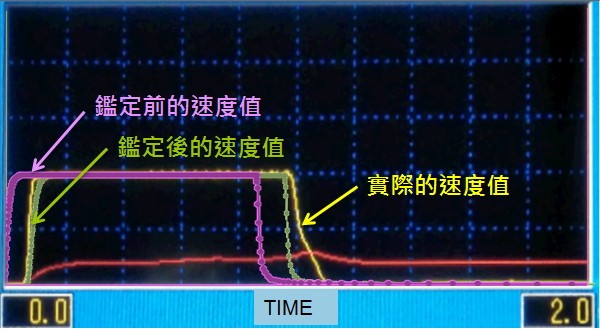 機台參數鑑定後的速度變化