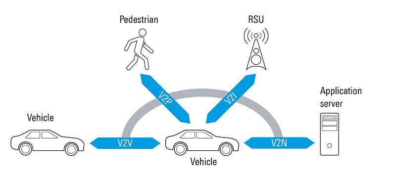 LTE V2X定義了四種通訊服務。