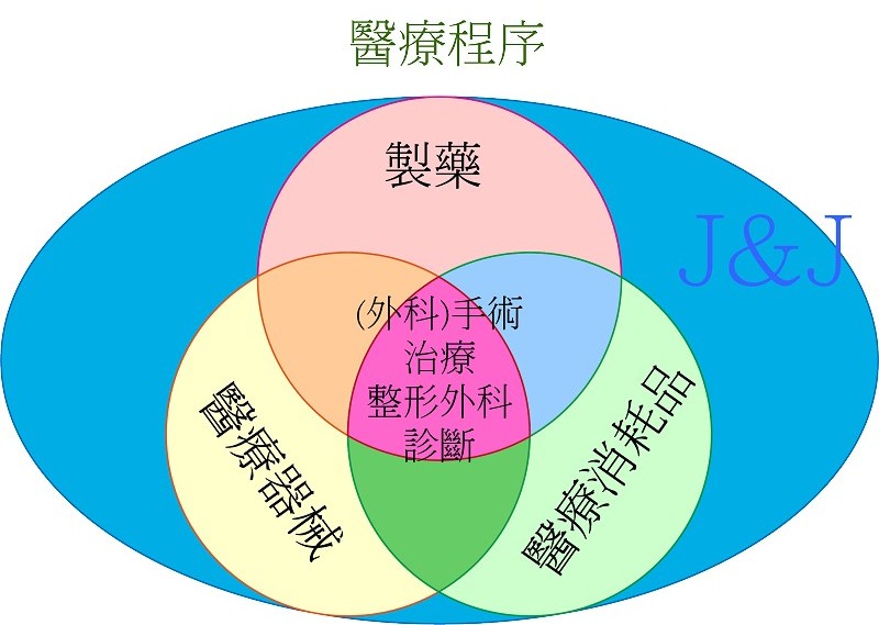 J&J公司將製藥、醫療器材、醫療消耗品和醫療程序整合成為一個企業主軸，並以市場觀點來看整體發展。(source：J&J公司；2019/10)