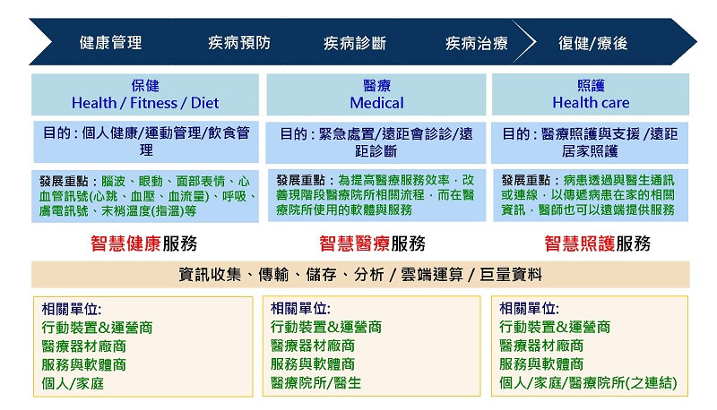 智慧健康照護產業以三段五級思維，強調功能與目的，同時也推動新一代醫材的創新研發與應用服務。(source：工研院IEK；2015/01)
