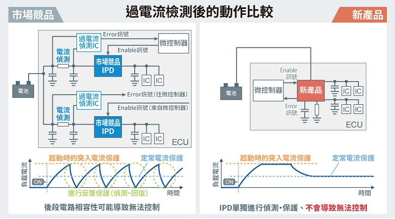 過電流檢測後的動作比較