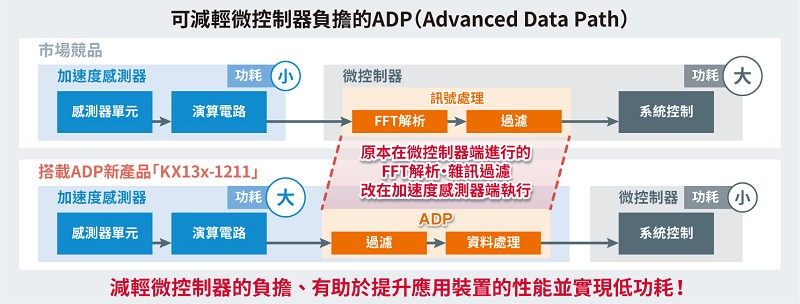 可減輕微控制器負擔的ADP（source：ROHM）
