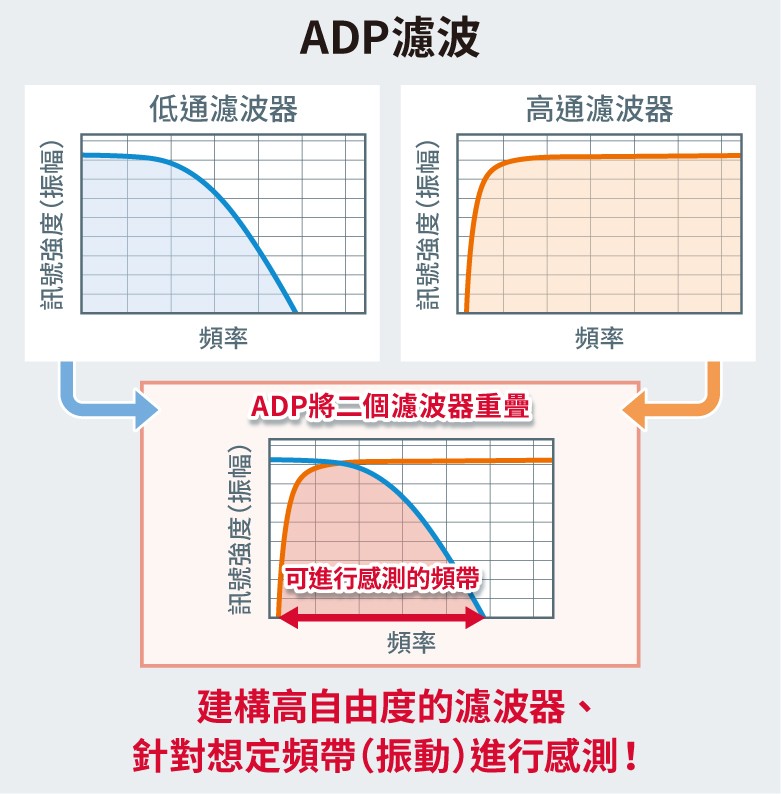 ADP濾波（source：ROHM）