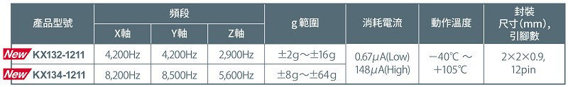 加速度感測器KX132-1211和KX134-1211機器健康監測性能比較表（source：ROHM）