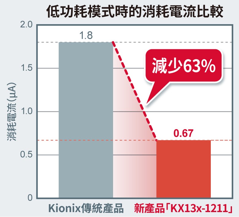 低功耗模式時的消耗電流比較（source：ROHM）
