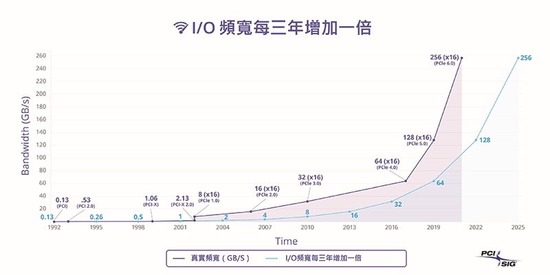 依據市場的發展，I/O頻寬的需求每三年就會倍增。（source／PCI-SIG）