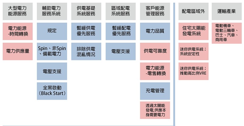 電力儲存所能提供的各項服務機制（source:IRENA）