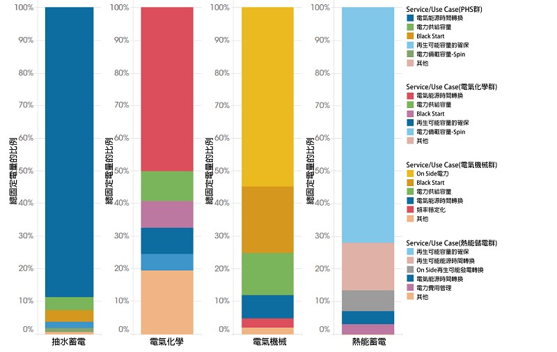 2017年全球電力儲存容量的比例-主要用途與技術別（source:IRENA）