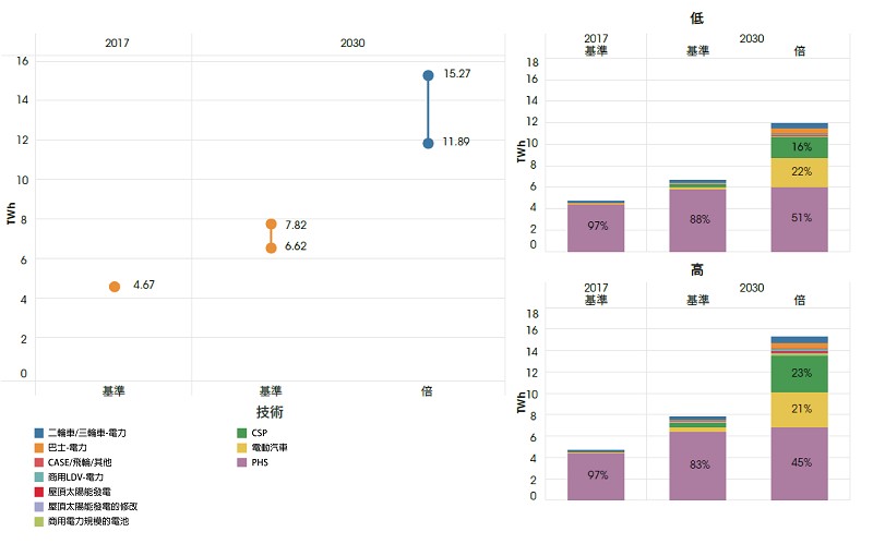 2017年~2030年各電力儲存技術的容量成長（source:IRENA）