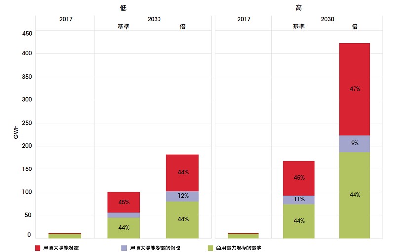 2017年~2030年固定式電力儲存的電池技容量成長（source:IRENA）