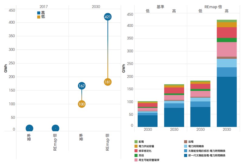 2017年~2030年主要應用的固定式電力儲存的電池技容量成長（source:IRENA）
