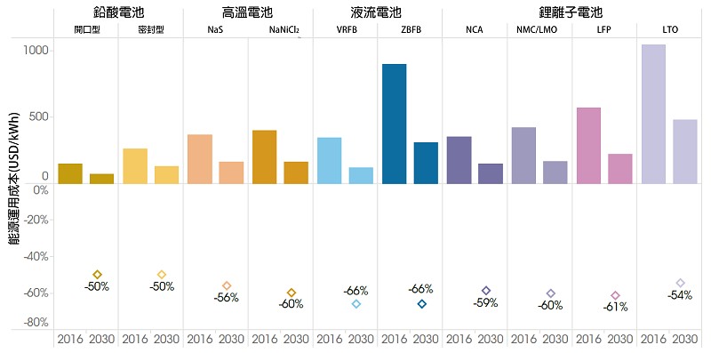 2016年~2030年的電力儲存用電池成本發展預測（source:IRENA）
