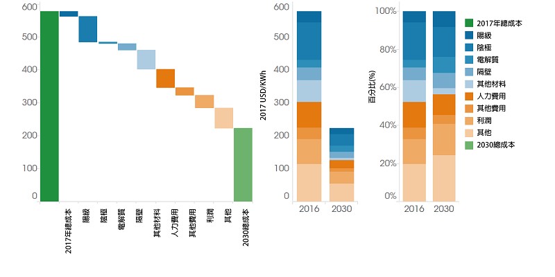 2016年~2030年鋰離子的材料降低的可能性（source:IRENA）