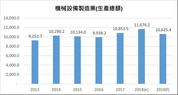 2019年台灣機械設備製造業產值預估。（source：工研院產科國際所；2019／10）