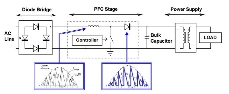 PFC在二極體電橋和大電容器之間