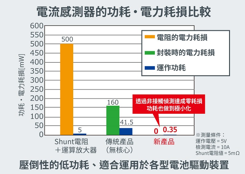 電流感測器的功耗/電力損耗比較