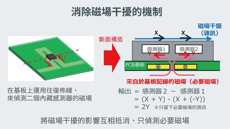 消除磁場干擾的機制