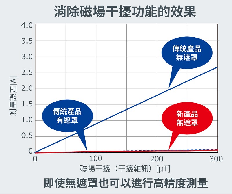 消除磁場干擾的效果