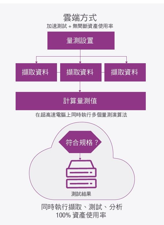PathWave軟體能夠執行並聯量測，並在雲端快速進行運算，大幅提高了測試速度
