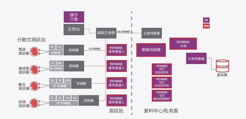 PathWave軟體可顯著提升測試速度和資產使用率