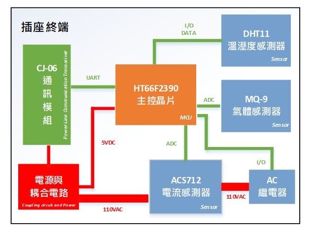 插座終端系統架構圖