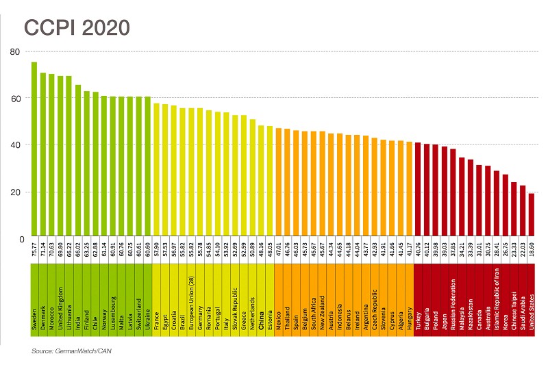 「2020年氣候變遷績效指標（CCPI 2020）」報告發布，除了以瑞典排名第四最佳，台灣排名倒數第三位更是歷屆最差。（source：news.cgtn.com）