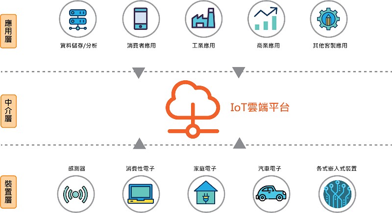 IoT雲端平台的應用示意圖