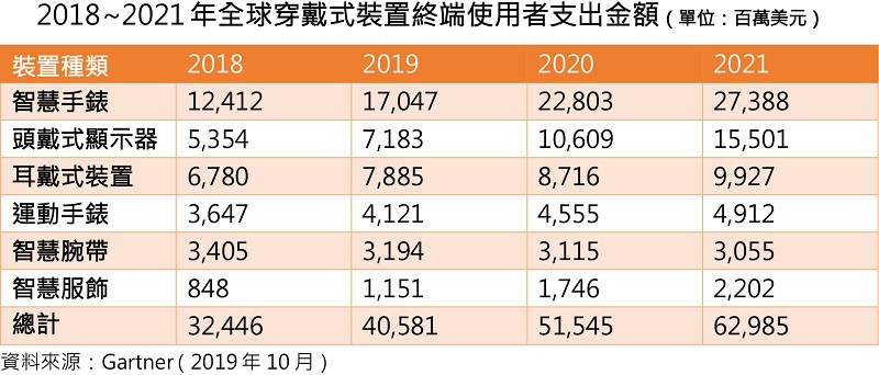 全球穿戴式裝置終端使用者支出金額